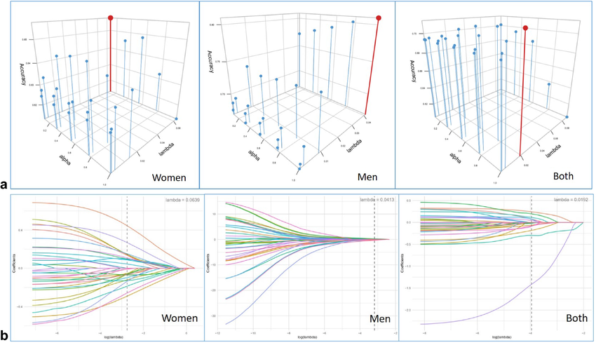 Elastic Net Model Graph Sayo P.J. Andersson